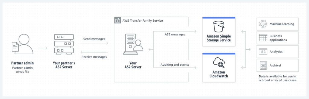 Bienvenido al Día del Almacenamiento de AWS 2022 | Servicios web de Amazon