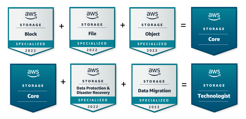 Image showing badge progression. To get the Storage Core badge users must first get Block, File, and Object badges. To get the Storage Technologist Badge users must first get the Core, Data Protection & Disaster Recovery, and Data Migration badges. 