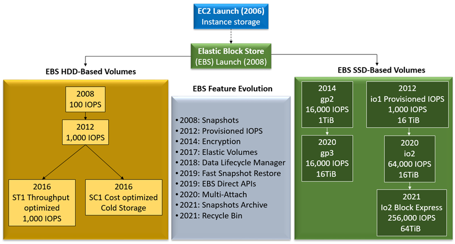 Una década de IOPS aprovisionadas en constante aumento para Amazon EBS | Servicios web de Amazon