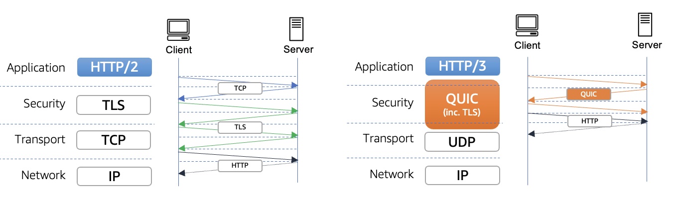 Using QUIC in HTTP3 vs HTTP2