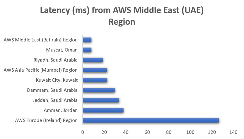 Chart showing Latency (ms) from AWS Middle East UAE Region. To AWS Europe (Ireland) Region 127 ms. To Amman, Jordan 38 ms. To Jeddah, Saudi Arabia 34 ms. To Dammam, Saudi Arabia 30 ms. To Kuwait City, Kuwait 23 ms. To AWS Asia Pacific (Mumbai) Region 23 ms. To Riyadh, Saudi Arabia 19 ms. To Muscat, Oman 8 ms. To AWS Middle East (Bahrain) Region 8 ms.