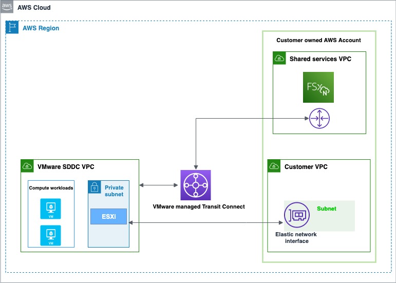 The first option is to enable storage under the same customer-owned account