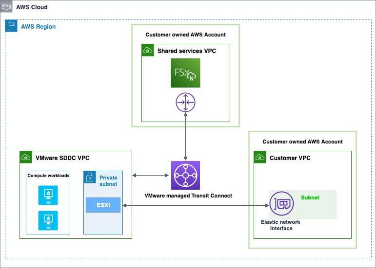 The second option is to enable storage provisioned by FSx for NetApp ONTAP by creating a new AWS account