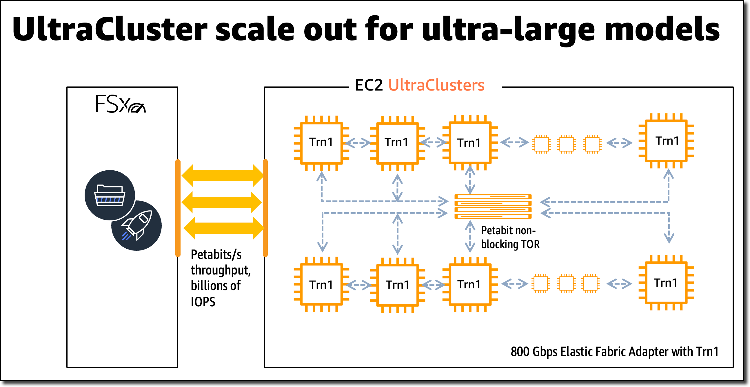 可实现高性能模型训练的Amazon EC2 Trn1 实例现已推出| 亚马逊AWS官方博客