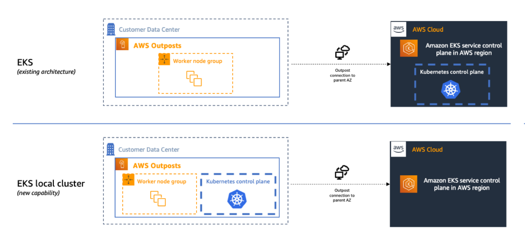 EKS Local Cluster Diagram