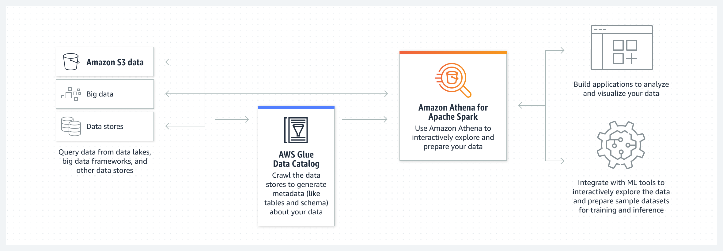 Cómo funciona Amazon Athena para Apache Spark