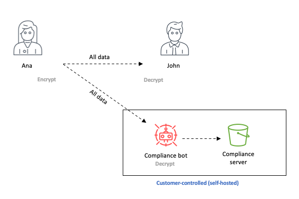 Aws Wickr A Secure End To End Encrypted Communication Service For