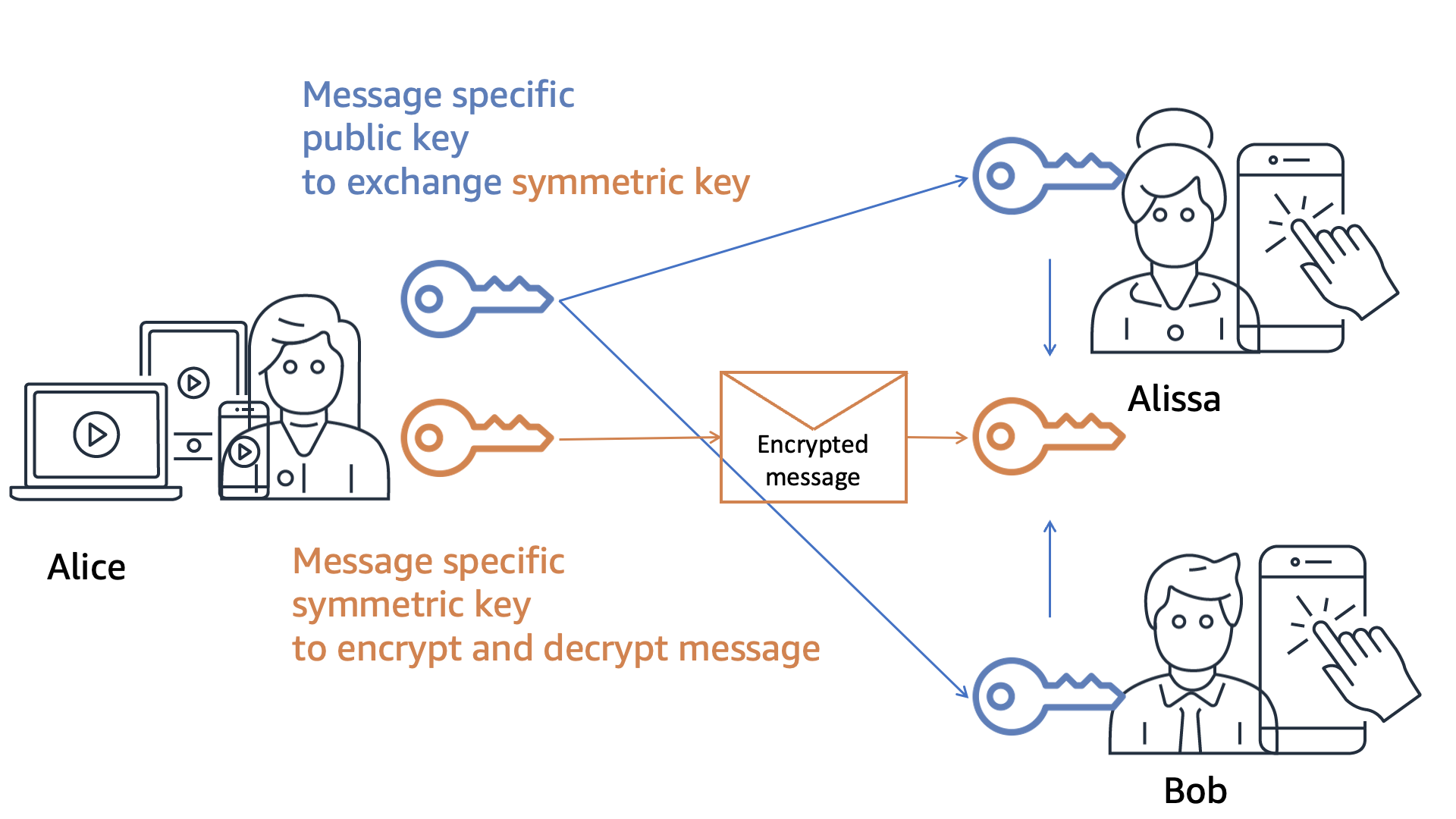 Key exchange