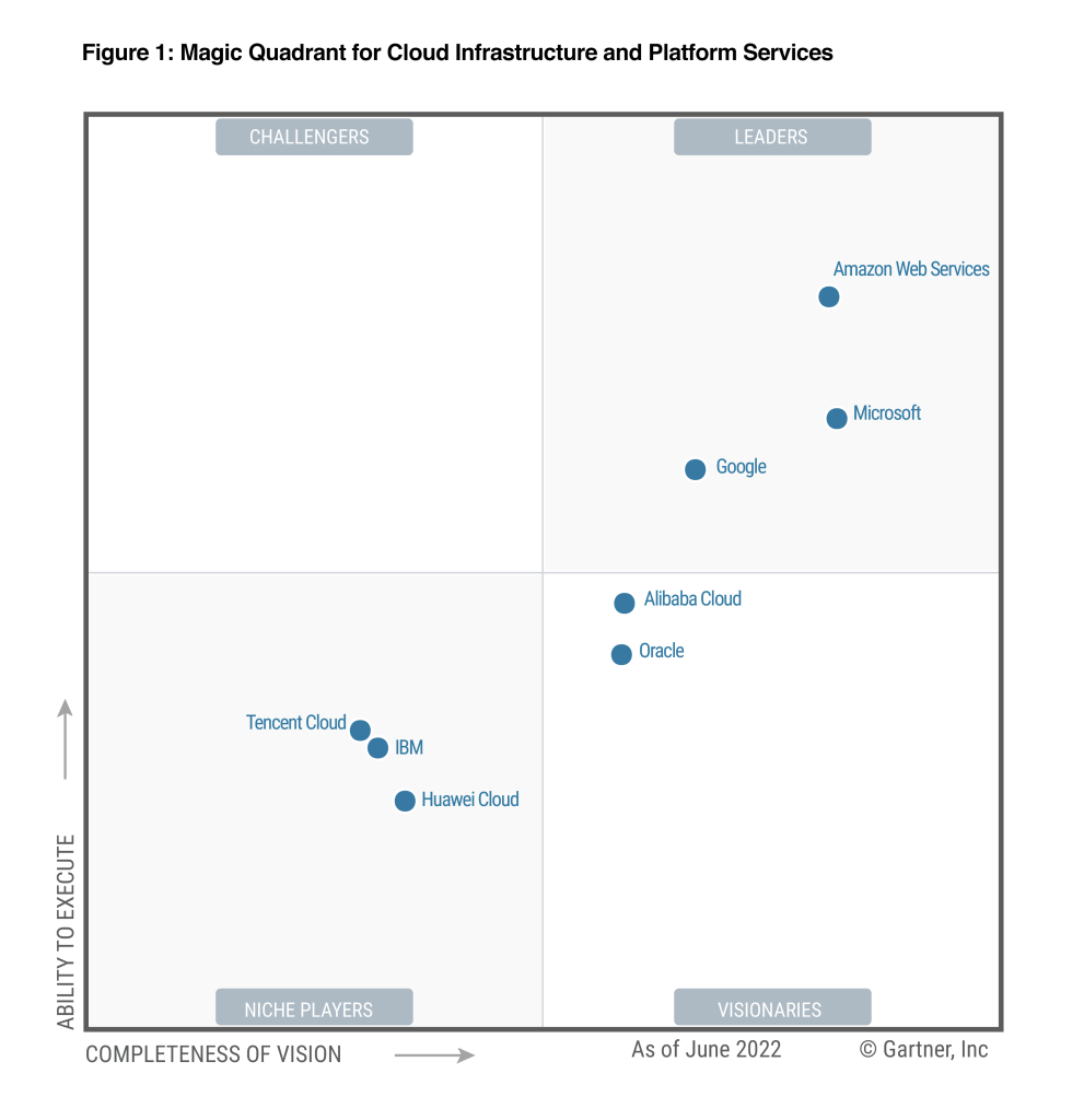 El Cuadrante Mágico para CIPS, que muestra a Amazon Web Services como líder.