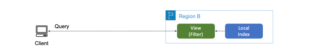 Local index diagram.