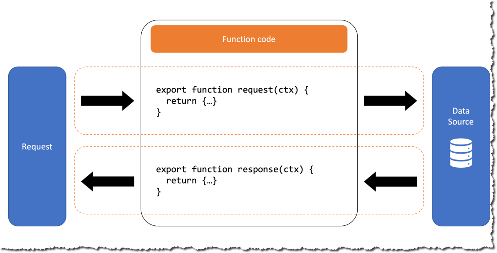 How a function works