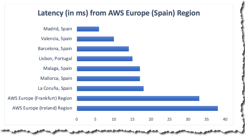 Latencia de la región de España