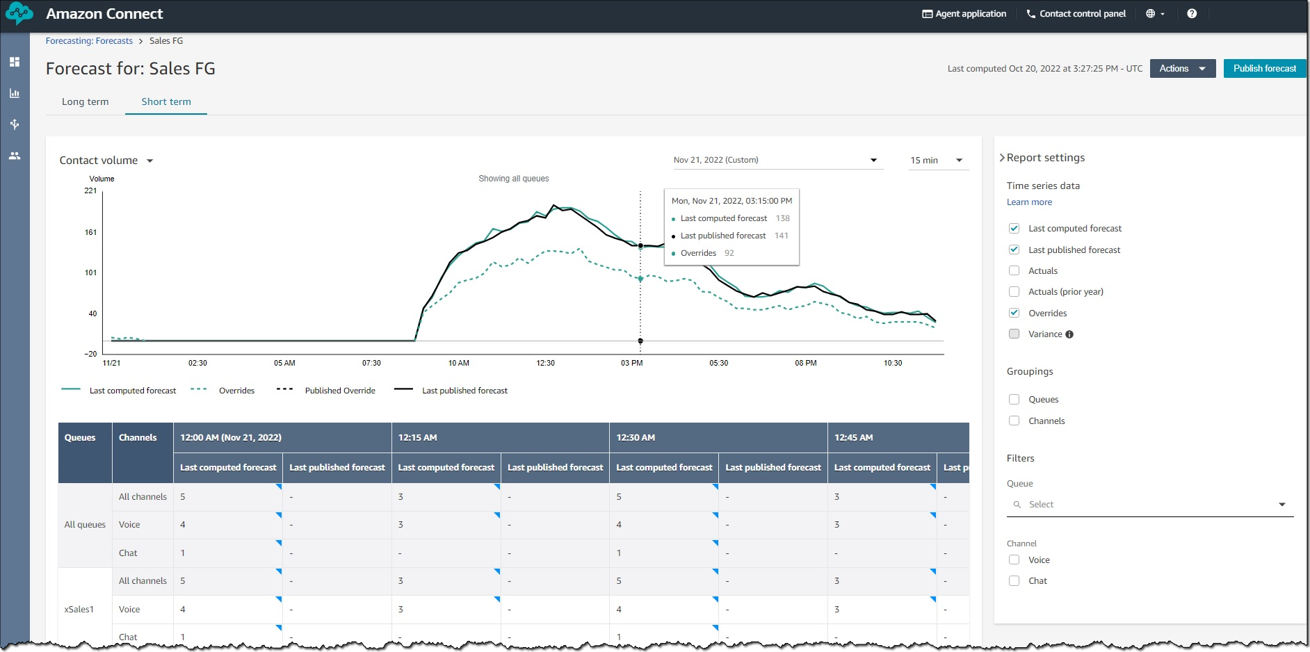 Amazon Connect - Forecast