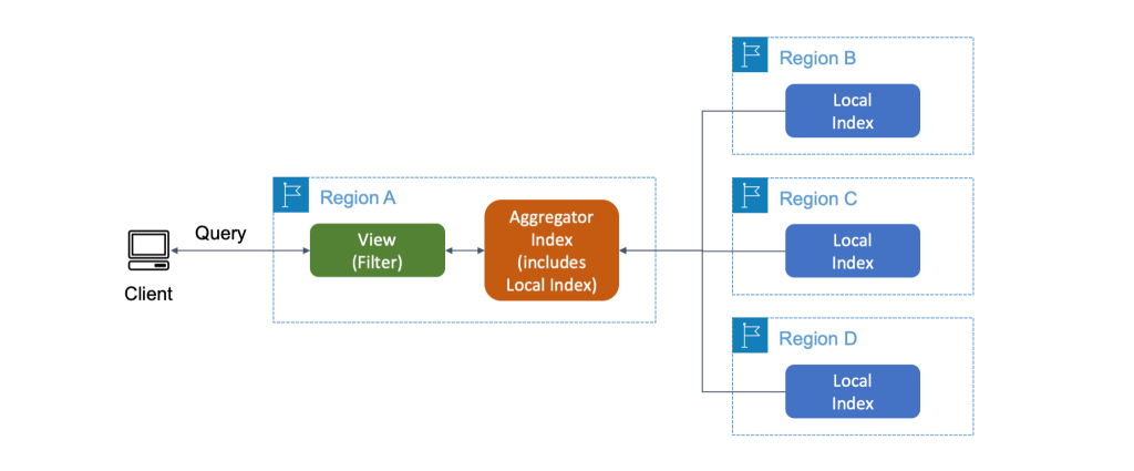 Diagrama de índice agregador.