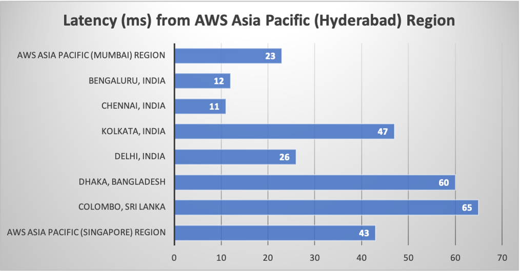 インドに 30 番目の AWS リージョン — アジアパシフィック 