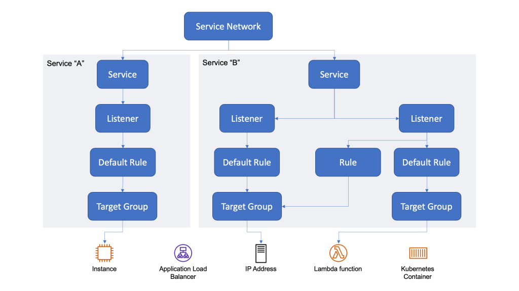 VPC Lattice の論理アーキテクチャ。