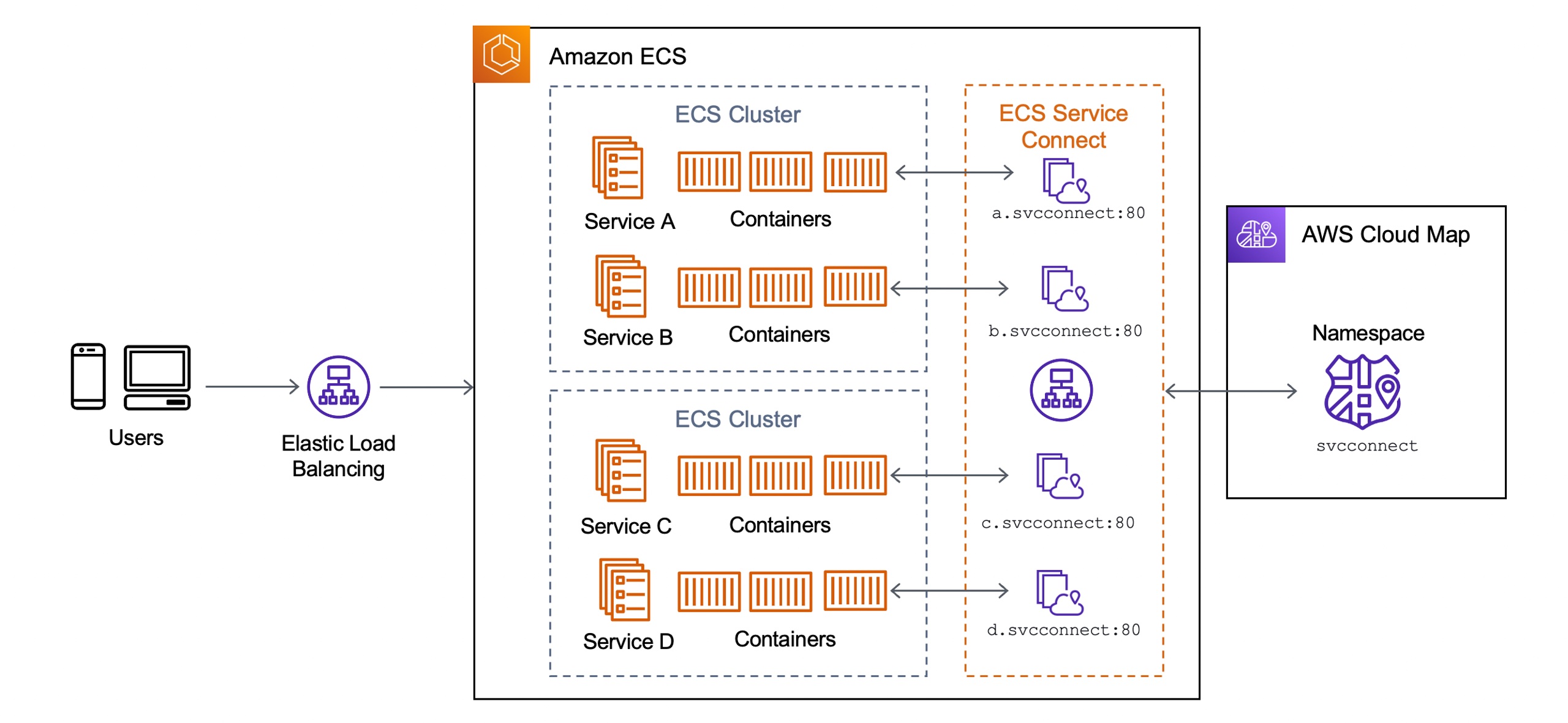 task communication ecs