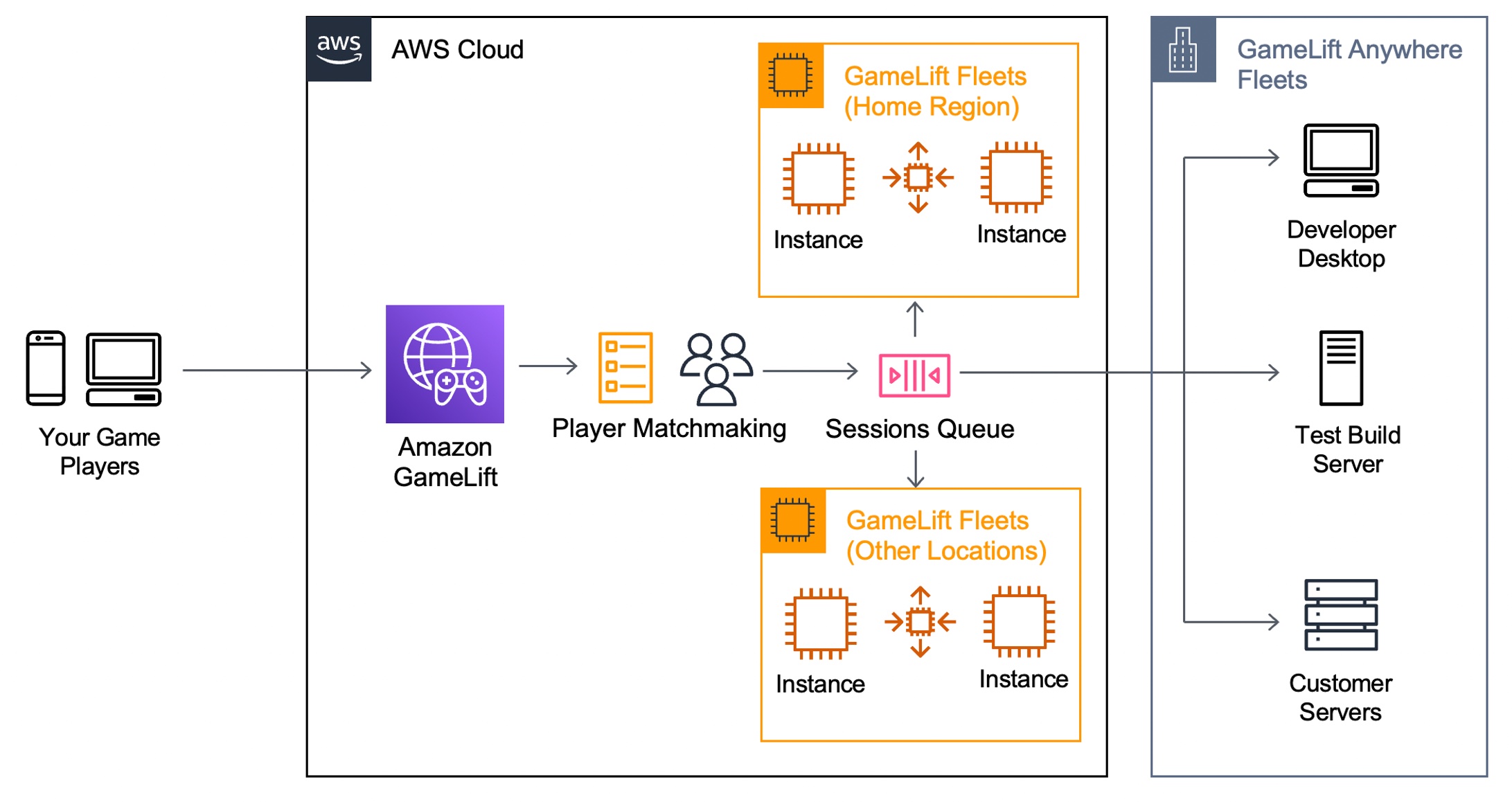 Introducing  GameLift Anywhere – Run Your Game Servers on Your Own  Infrastructure