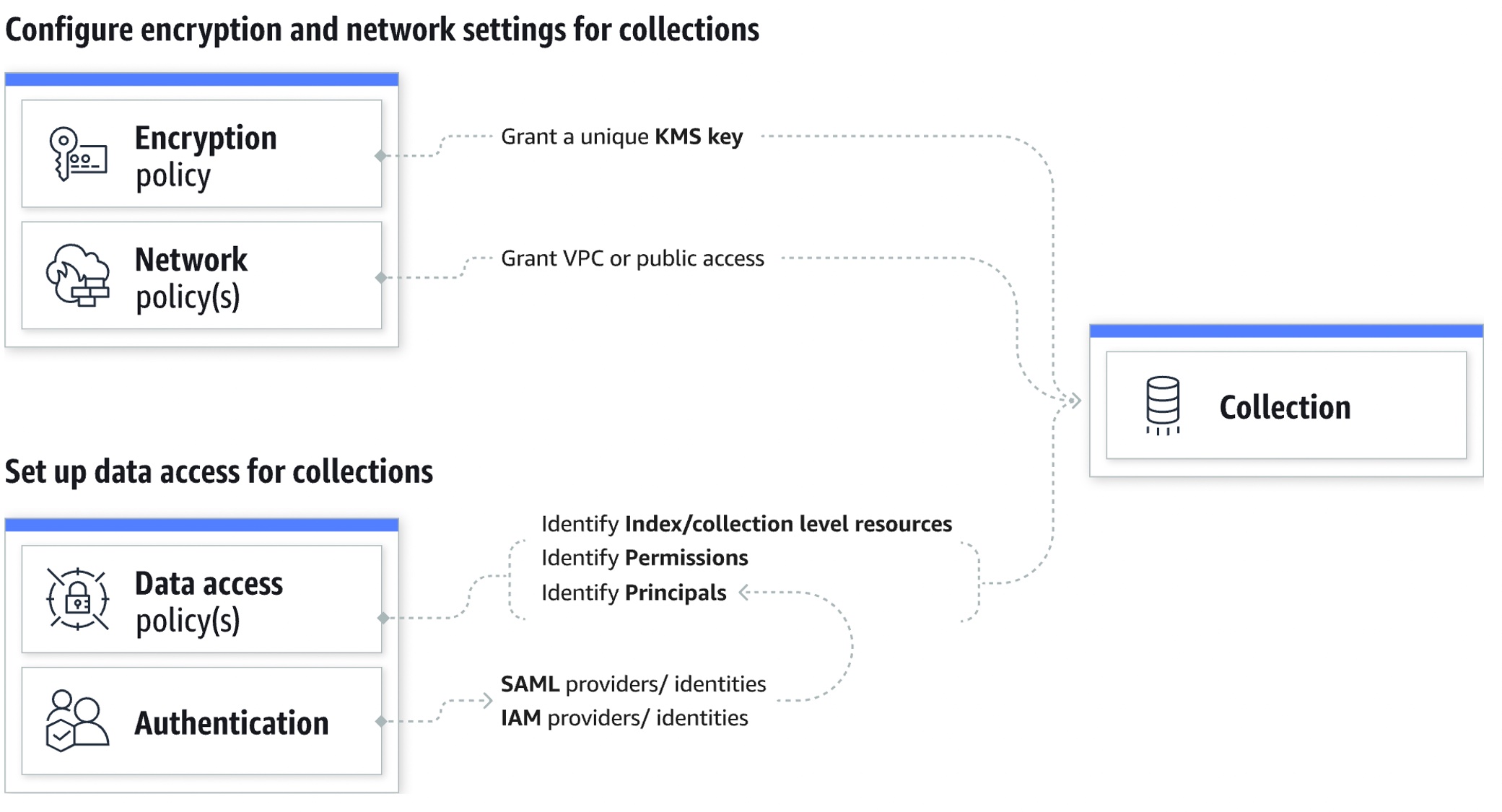 Vista previa: Amazon OpenSearch Serverless: ejecute cargas de trabajo de búsqueda y análisis sin administrar clústeres | Servicios web de Amazon