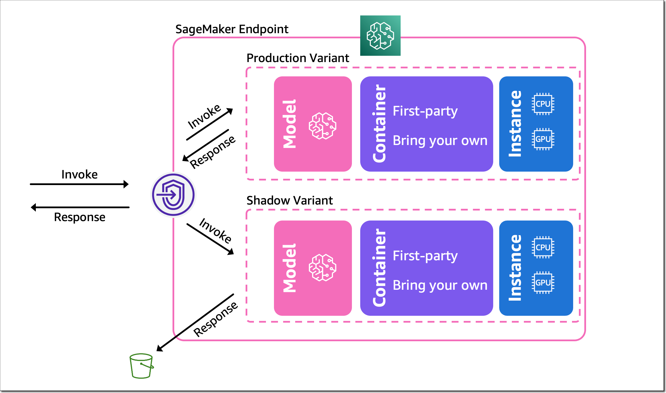 Amazon SageMaker - Shadow Testing