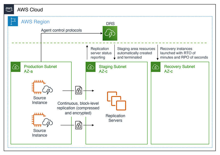 Cross-Availability Zone architecture for DRS