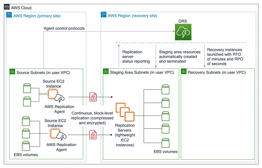 Cross-Region architecture for DRS