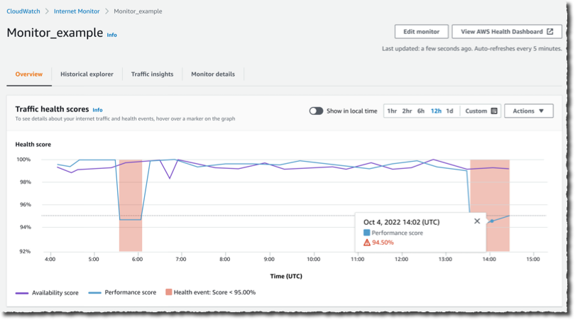 Internet Monitor - Health scoree