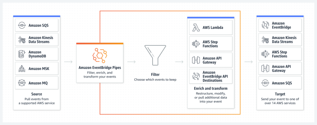 Nuevo: cree integraciones punto a punto entre productores de eventos y consumidores con Amazon EventBridge Pipes | Servicios web de Amazon