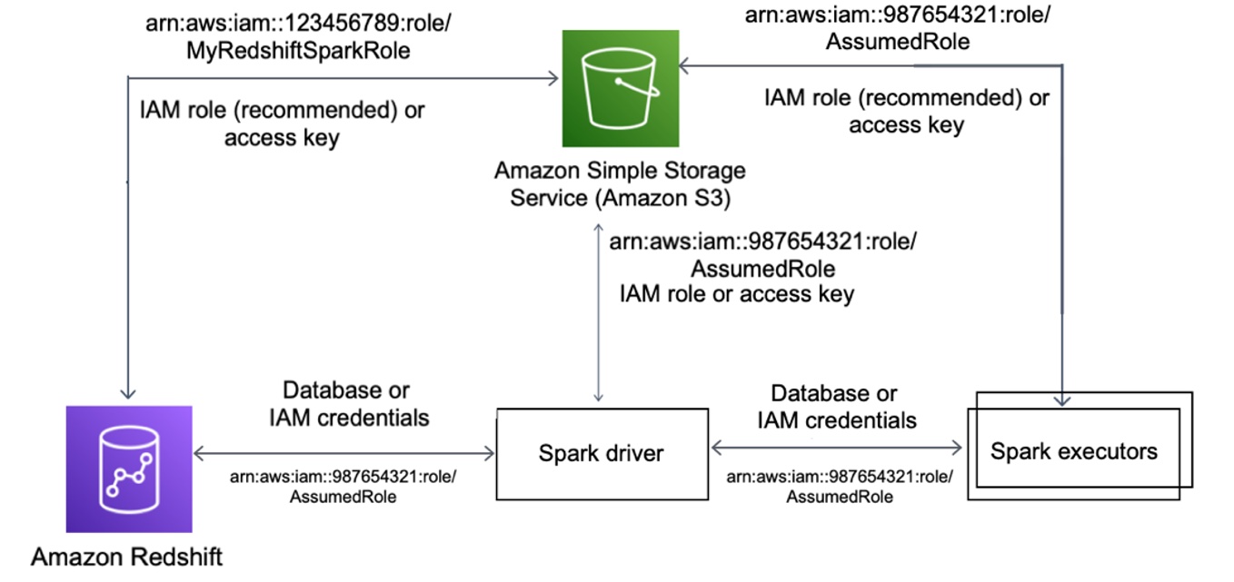 Nuevo: integración de Amazon Redshift con Apache Spark | Servicios web de Amazon