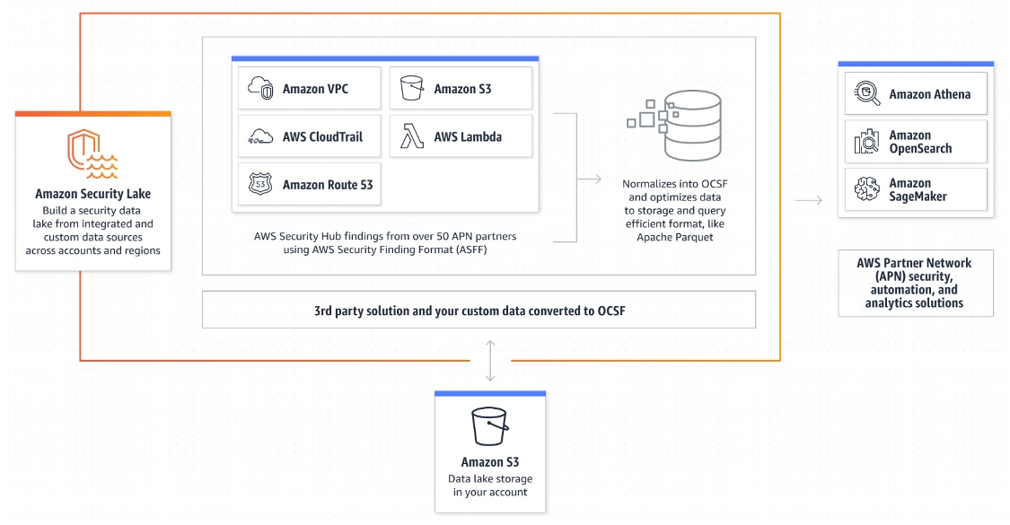 Vista previa: Amazon Security Lake: un servicio de lago de datos creado específicamente para el cliente | Servicios web de Amazon