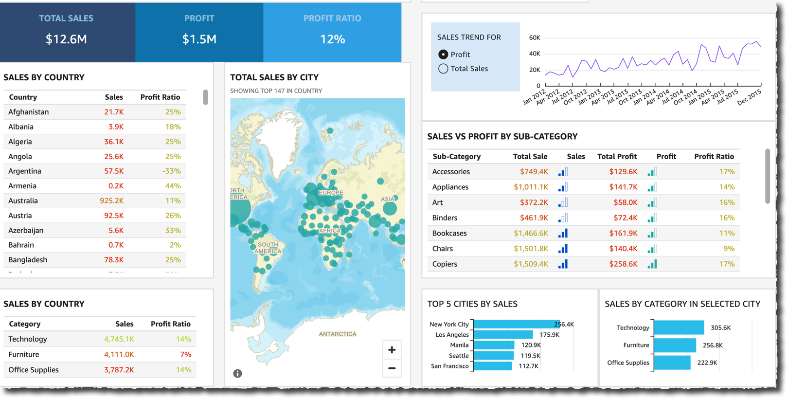 QuickSight API - new dashboard