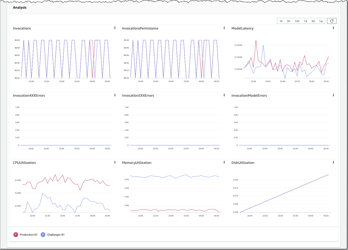 Amazon SageMaker - Monitor Shadow Test