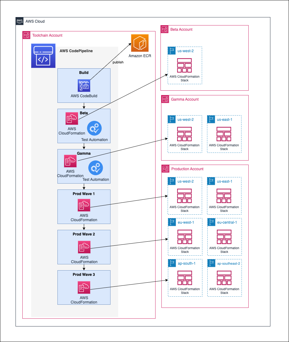 Deployment Pipelines Reference Architecture