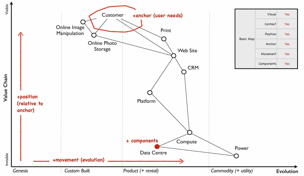 Wardley mapping – Basic elements of a map