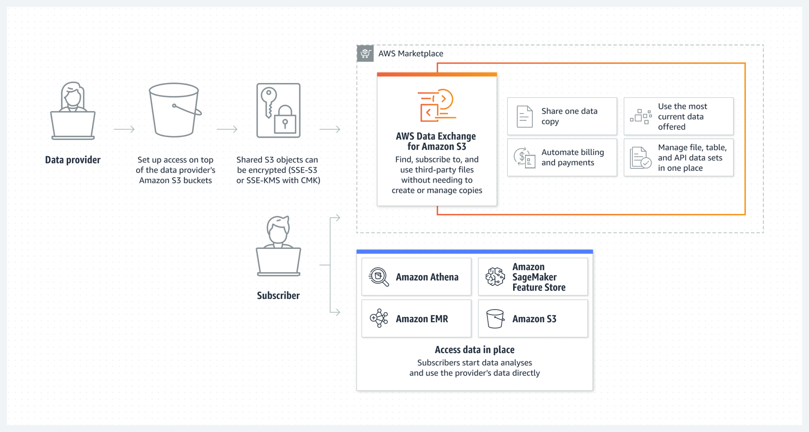 AWS Data Exchange for S3