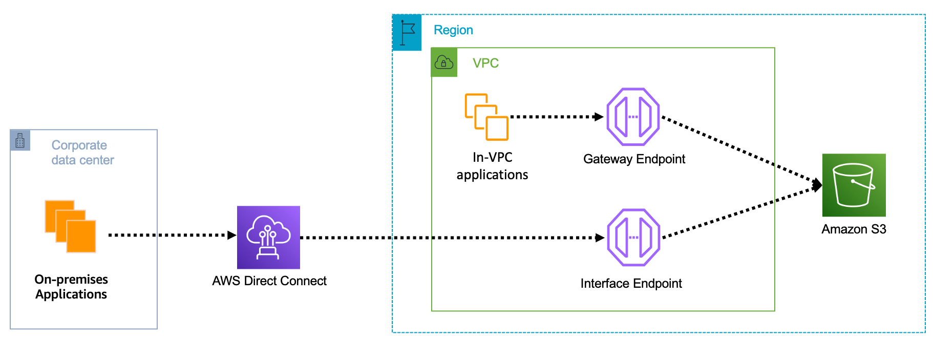 S3 private connectivity