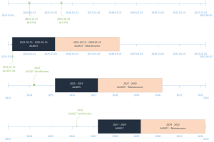 Amazon Linux 2023, una distribución de Linux optimizada para la nube con soporte a largo plazo | Servicios web de Amazon