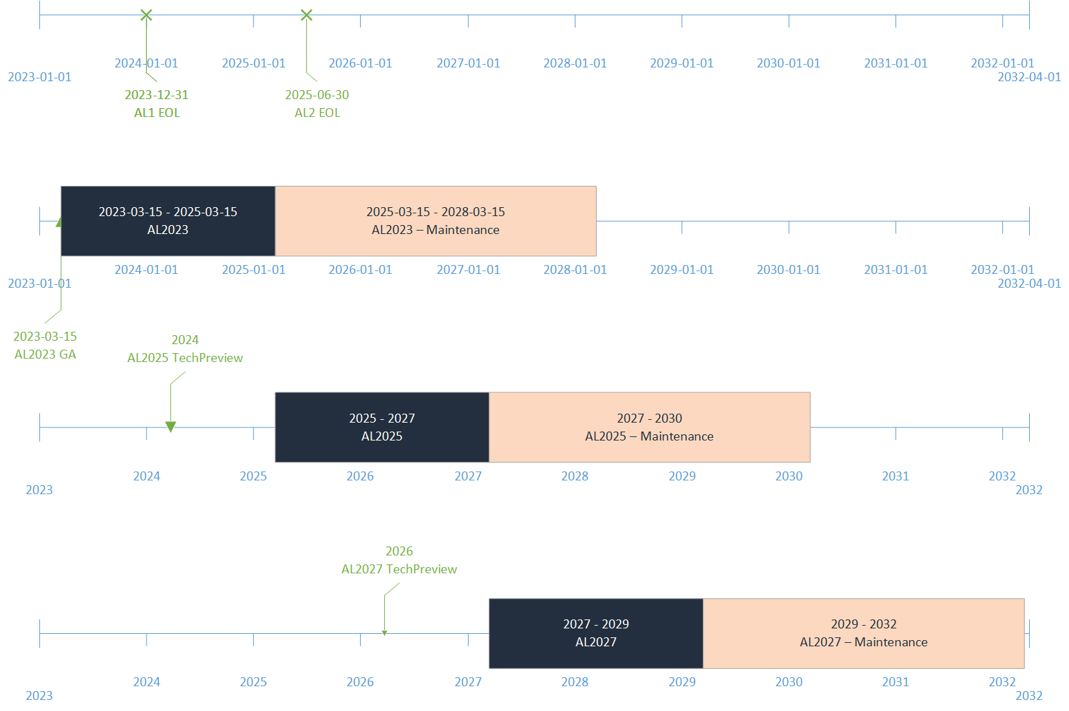 long term support planning for amazon linux 2