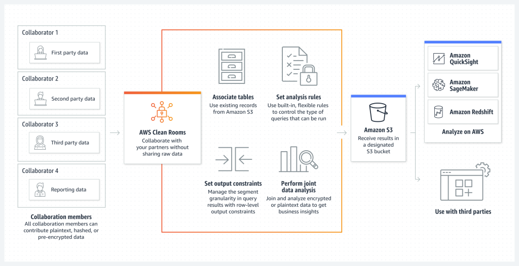 AWS Clean Rooms ya está disponible de forma general: colabore con sus socios sin compartir datos sin procesar | Servicios web de Amazon