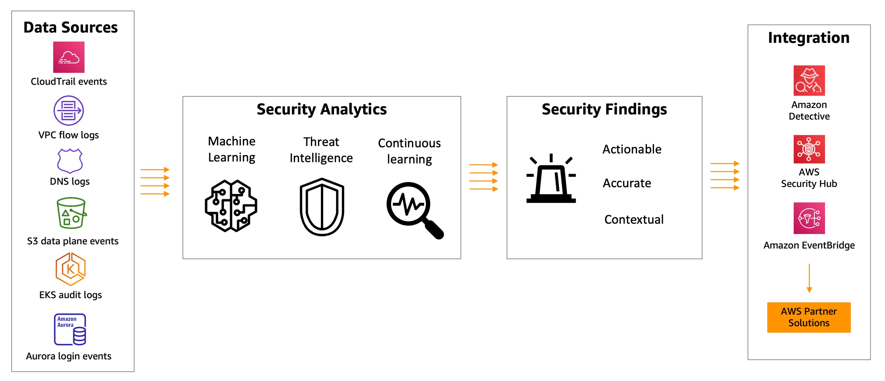 Amazon GuardDuty ahora es compatible con Amazon EKS Runtime Monitoring | Servicios web de Amazon