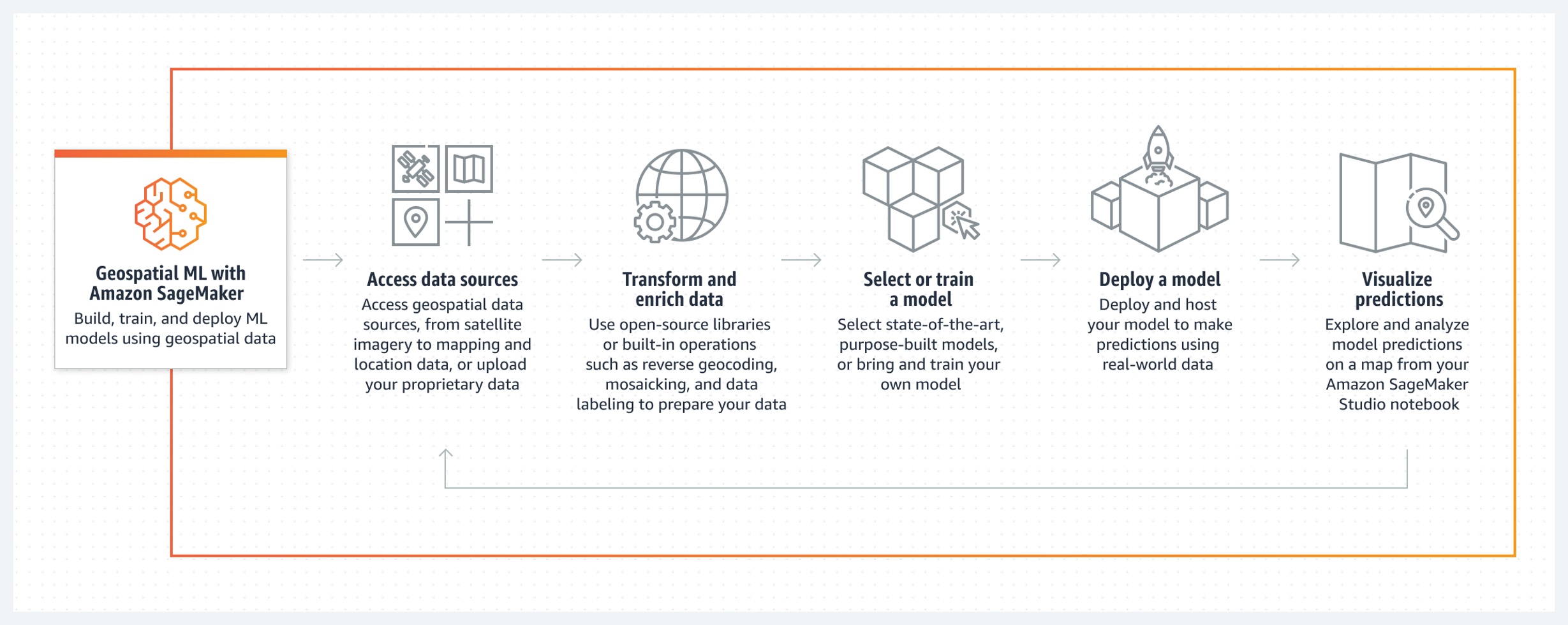 Las capacidades geoespaciales de Amazon SageMaker ahora están disponibles de forma general con actualizaciones de seguridad y más ejemplos de casos de uso | Servicios web de Amazon