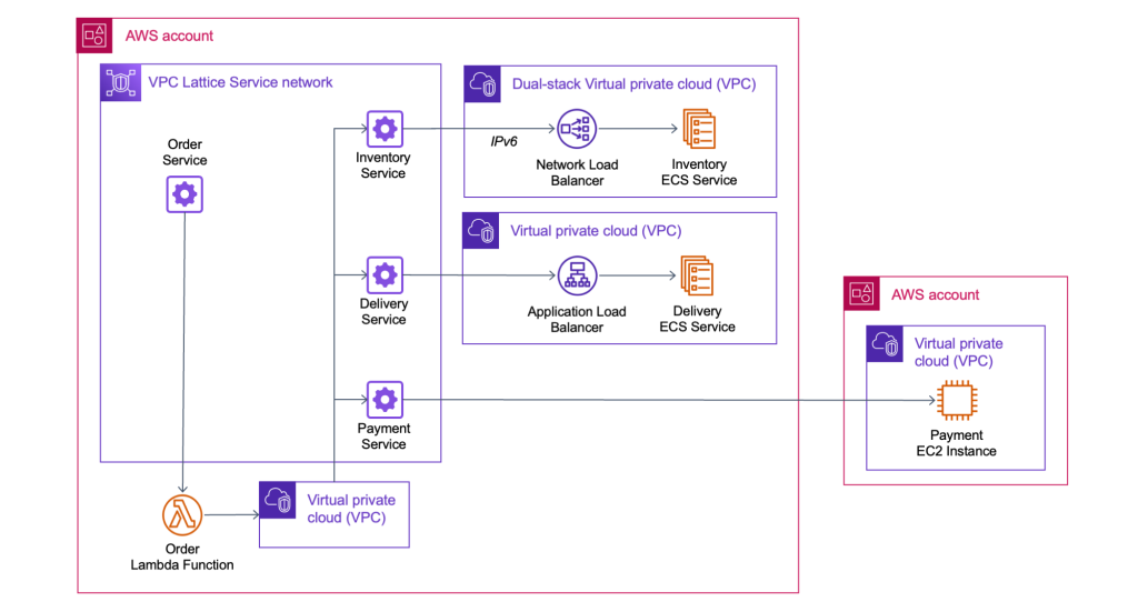 Diagram describing the implementation view of the e-commerce services.