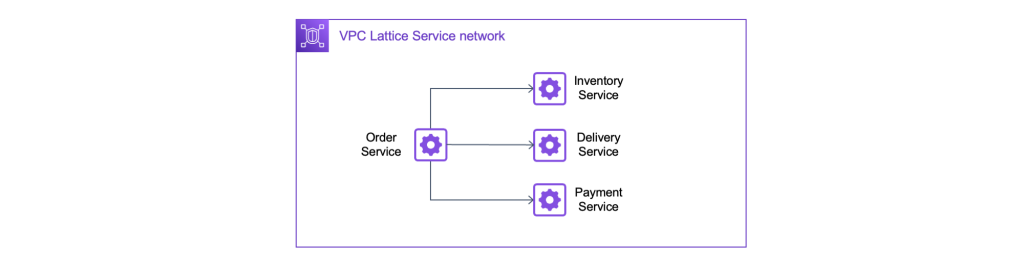 Diagram describing the service network view of the e-commerce services.