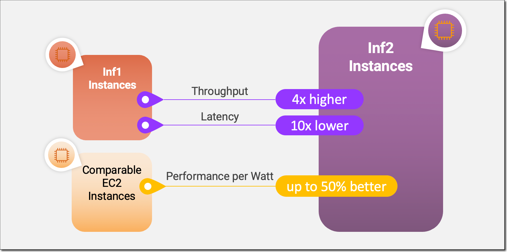 Performance improvements with Amazon EC2 Inf2