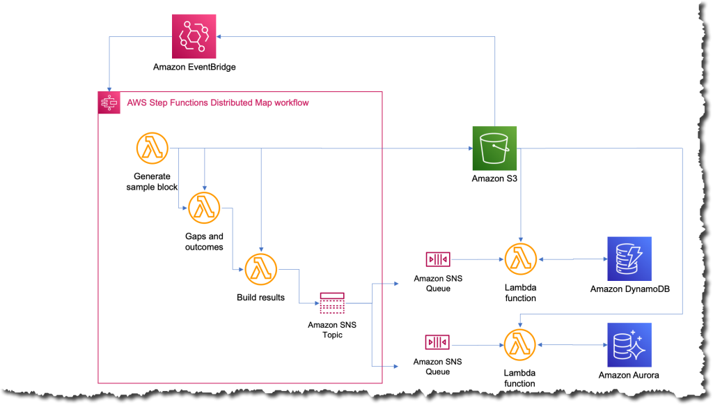 使用 AWS Step Functions 进行最后一次迭代