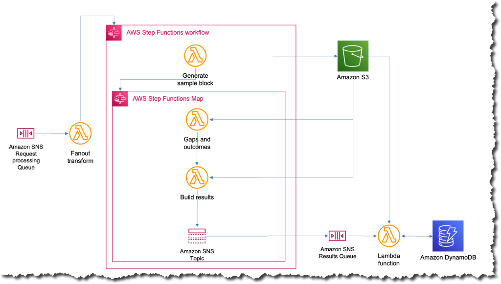 Second iteration with AWS Step Functions 