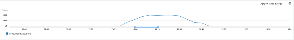 Lambda concurrency CloudWatch graph