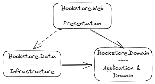 Bob's Used Books sample application outline architecture