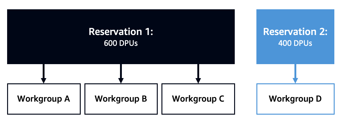 Athena Capacity Reservation - shared workgroups