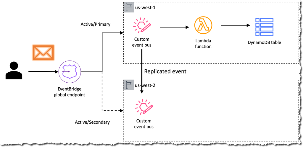 Active/ Archive configuration